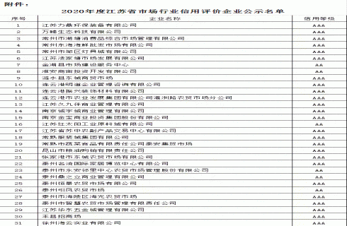 華金市場獲評2020年度江蘇省市場管理協(xié)會信用評價AAA級